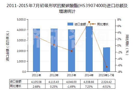 2011-2015年7月初級形狀的聚碳酸酯(HS39074000)進口總額及增速統計